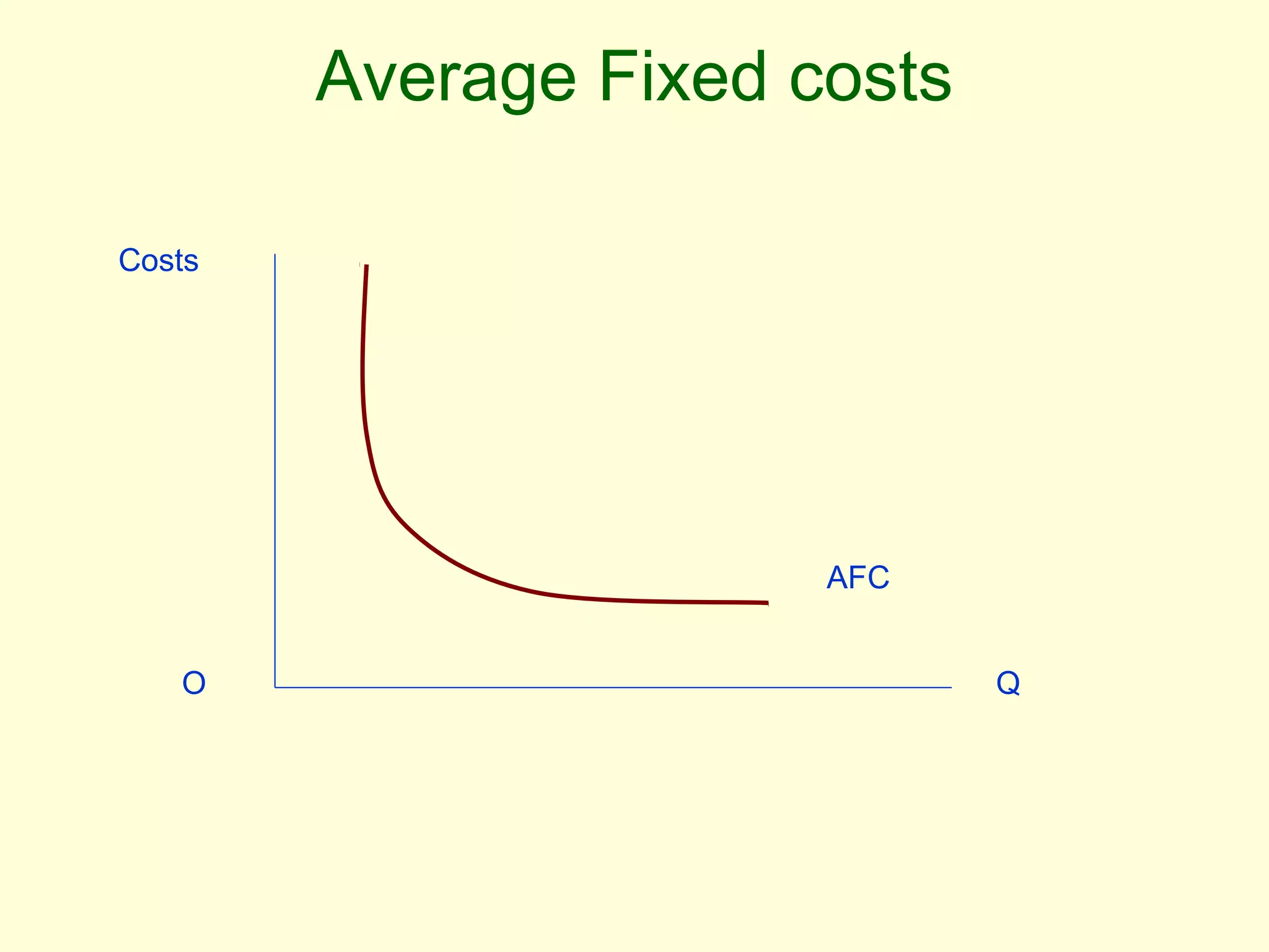 Average Fixed costs 
Q 
Costs 
AFC 
O 
 