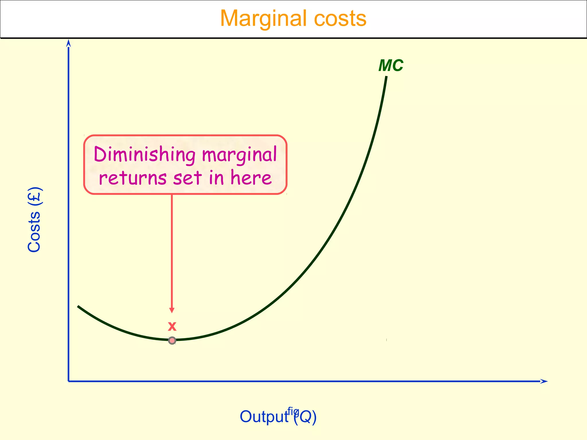 Diminishing marginal 
returns set in here 
fig Output (Q) Costs (£) 
MC 
x 
MMaarrggiinnaall ccoossttss 
 