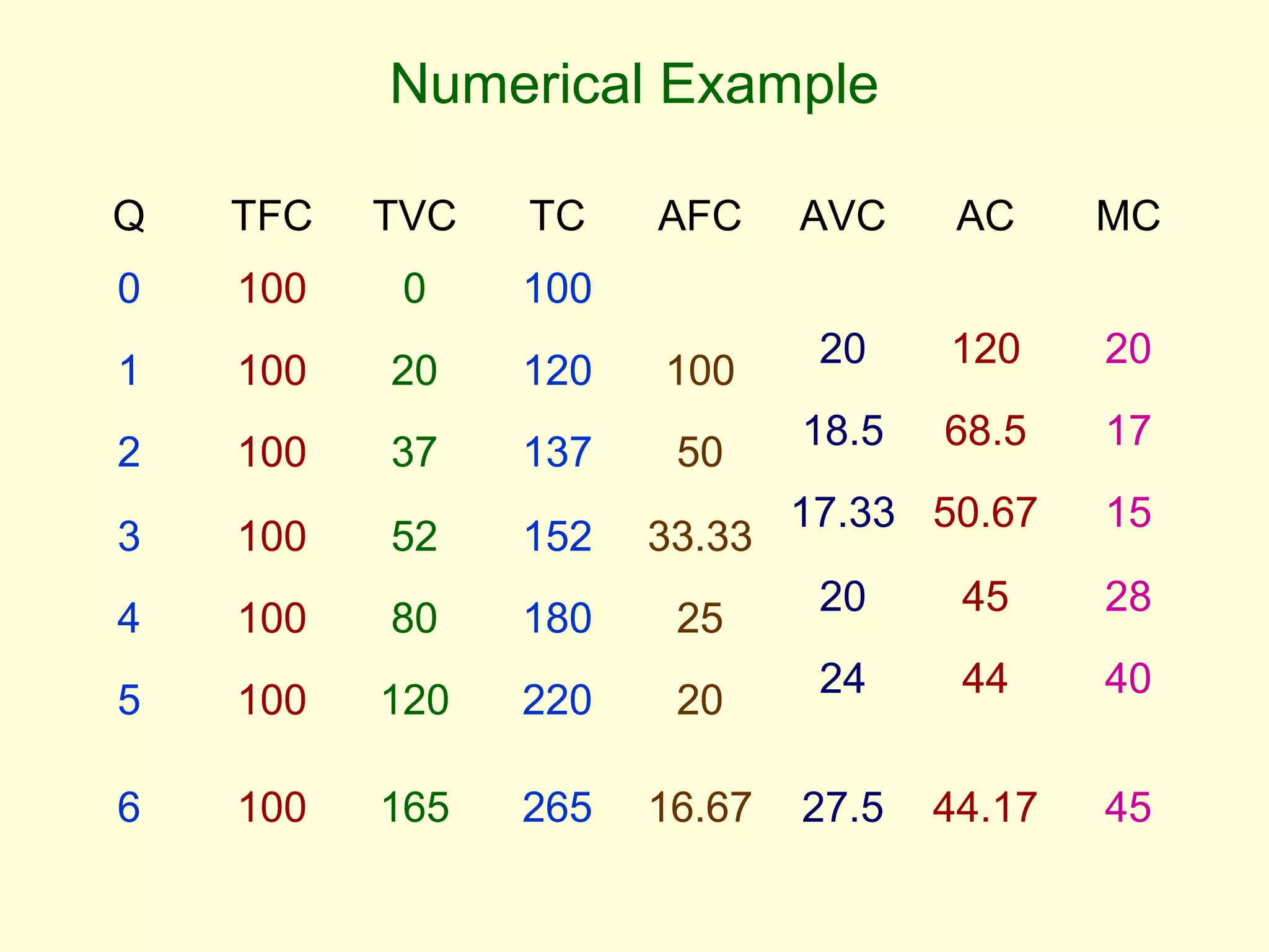 Numerical Example 
Q TFC TVC TC AFC AVC AC MC 
0 100 0 100 
1 100 20 120 100 20 120 20 
2 100 37 137 50 18.5 68.5 17 
3 100 52 152 33.33 17.33 50.67 15 
4 100 80 180 25 20 45 28 
5 100 120 220 20 24 44 40 
6 100 165 265 16.67 27.5 44.17 45 
 