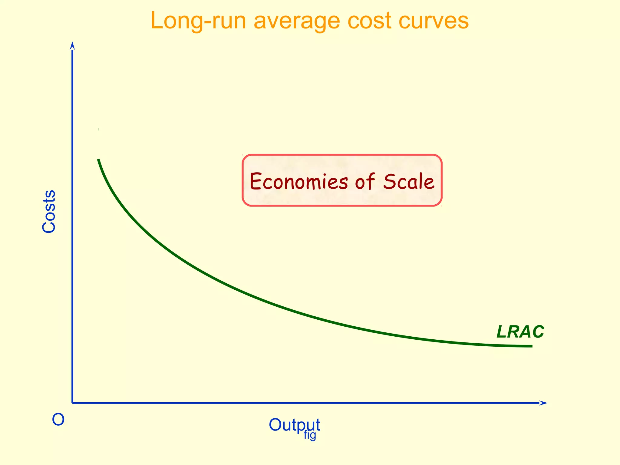 Long-run average cost curves 
Output OCosts 
fig 
LRAC 
Economies of Scale 
 