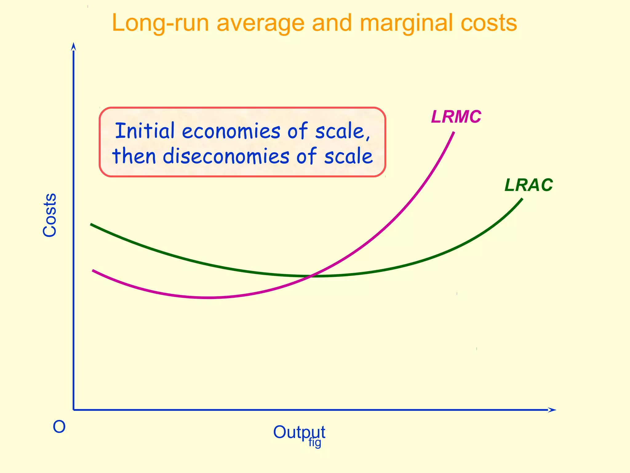 Long-run average and marginal costs 
fig Output OCosts 
LRMC 
LRAC 
Initial economies of scale, 
then diseconomies of scale 
 