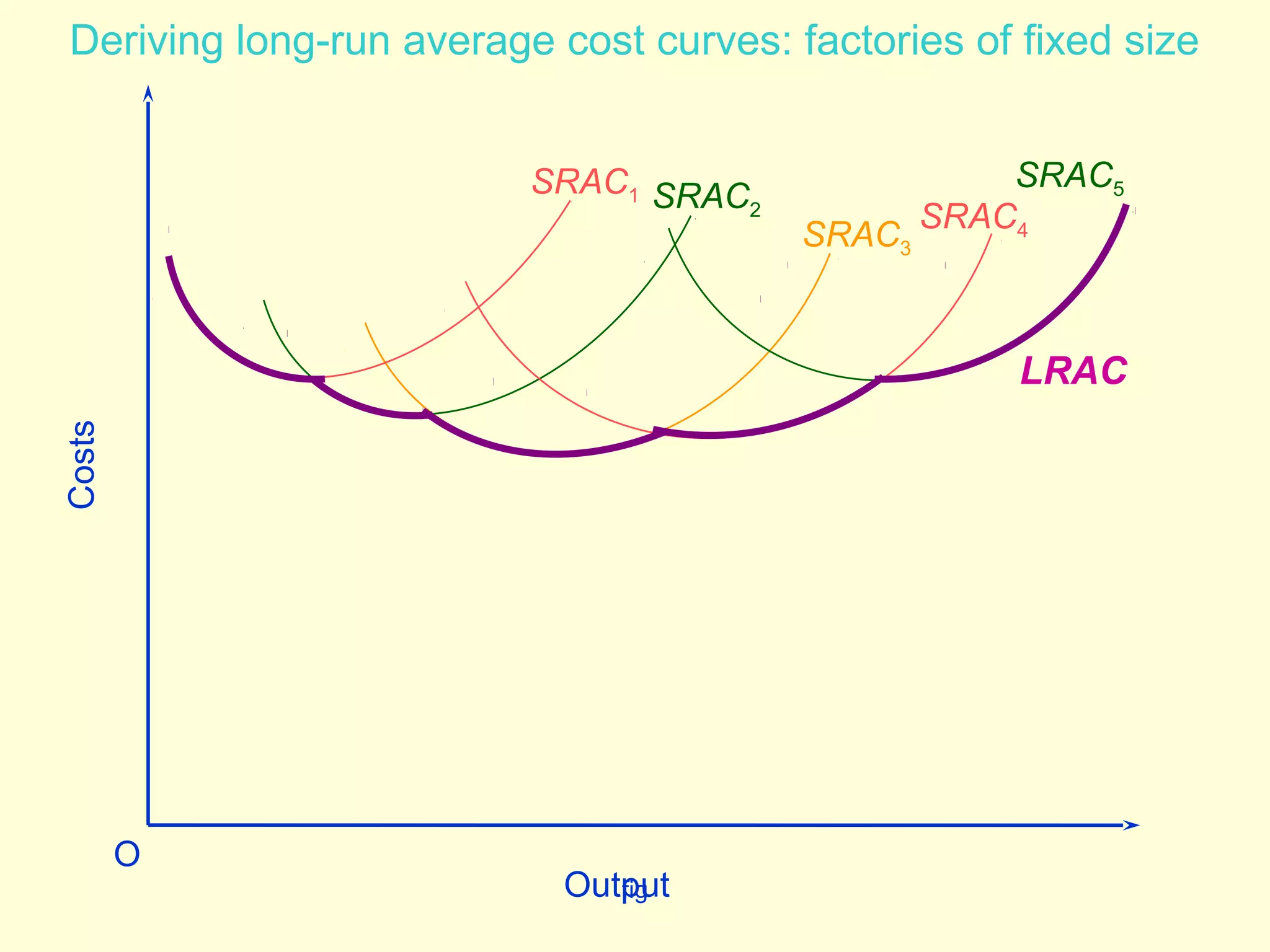 Deriving long-run average cost curves: factories of fixed size 
SRAC1 
fig 
SRAC2 SRAC4 
SRAC3 
SRAC5 
LRAC 
Costs Output 
O 
 