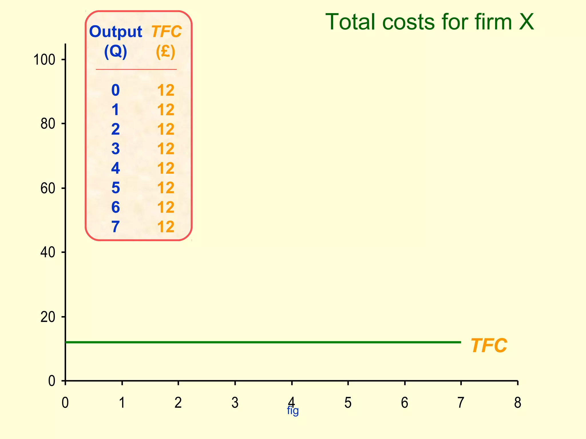 fig 
100 
80 
60 
40 
20 
0 
Total costs for firm X 
TFC 
Output 
(Q) 
01234567 
TFC 
(£) 
12 
12 
12 
12 
12 
12 
12 
12 
0 1 2 3 4 5 6 7 8 
 