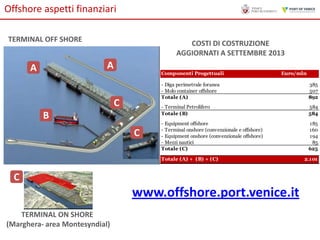 Offshore aspetti finanziari
TERMINAL OFF SHORE

COSTI DI COSTRUZIONE
AGGIORNATI A SETTEMBRE 2013

A

A

Componenti Progettuali

Euro/mln

- Diga perimetrale foranea
- Molo container offshore
Totale (A)
- Terminal Petrolifero
Totale (B)

C
B

C

385
507
892
584
584

- Equipment offshore
- Terminal onshore (convenzionale e offshore)
- Equipment onshore (convenzionale offshore)
- Mezzi nautici
Totale (C)

185
160
194
85
625

Totale (A) + (B) + (C)

C

www.offshore.port.venice.it
TERMINAL ON SHORE
(Marghera- area Montesyndial)

2.101

 