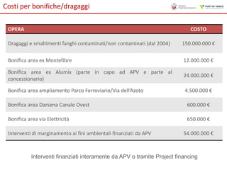 Costi per bonifiche/dragaggi
OPERA

COSTO

Dragaggi e smaltimenti fanghi contaminati/non contaminati (dal 2004)

150.000.000 €

Bonifica area ex Montefibre

12.000.000 €

Bonifica area ex Alumix (parte in capo ad APV e parte al
concessionario)

24.000.000 €

Bonifica area ampliamento Parco Ferroviario/Via dell’Azoto

4.500.000 €

Bonifica area Darsena Canale Ovest

600.000 €

Bonifica area via Elettricità

650.000 €

Interventi di marginamento ai fini ambientali finanziati da APV

54.000.000 €

Interventi finanziati interamente da APV o tramite Project financing

 