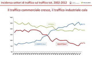 Incidenza settori di traffico sul traffico tot. 2002-2012

Il traffico commerciale cresce, il traffico industriale cala
60,0

50,0

46,5 %

PETROLI
40,0

38,8%
30,0

20,0

COMMERCIALE
10,0

0,0

Fig.2: incidenza dei settori sul traffico totale 2002-2012

INDUSTRIALE

14,7 %

 