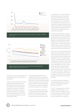 €perm2
Espagne (‘0s)
Girona
(Costa Brava inc)
T3 2010
T4 2010
T1 2011
T1 2012
T1 2013
T2 2011
T2 2012
T2 2013
T3 2011
T3 2012
T3 2013
T4 2011
T4 2012
T4 2013
lier espagnol et ce sentiment partagé entre
investisseurs que les prix sont entrain de
toucher fond.
En 2013, Lucas Fox a observé une hausse
significative de demandes pour des
terrains à bâtir avec vue sur la mer dans
les meilleures zones de la Costa Brava.
Il s’agit une fois de plus d’un signe de
confiance dans le marché et de la nou-
velle vague d’intérêt pour cette région
où les acheteurs désirent construire leur
propre propre propriété dans une zone
immaculée de la côte.
La Costa Brava représente toujours un
marché international avec la plupart des
acheteurs provenant du Royaume-Uni, de
Russie et du nord de l’Europe, et quelques
nouveaux acheteurs en fin 2013 en prove-
nance du Moyen-Orient et des États-Unis
qui cherchent à se bénéficier du Golden
Visa et de la nouvelle loi sur la résidence.
Les ventes de propriétés à Gérone (qui
incluent celles de la Costa Brava) reflètent
parfaitement les tendances nationales
en termes de ventes immobilières. Une
hausse de transactions a eu lieu en fin de
l’année passée comme il est observable
dans les statistiques, étant donné que
les vendeurs cherchent à vendre leur
propriété avant le début de la nouvelle
année fiscale. Mais si nous nous basons
sur les statistiques sur toute l’année, il y a
clairement eu une période forte entre juin
et août à la Costa Brava, soit les mois d’été,
où les acheteurs internationaux désirent
combiner les mois estivales avec la re-
cherche d’une propriété.
Les ventes de propriétés dans l’intérieur,
dans les alentours de Gérone ont stagné
durant la deuxième moitié de 2013 avec
très peu de mouvements dans le marché.
Malgré le nombre élevés de demandes
d’informations et d’intérêt pour les pro-
priétés rurales, les ventes sont rares et tout
indique que les prix devront baisser en-
core plus avant que les investisseurs soient
prêts à rentrer dans le marché à nouveau.
Selon le site national de propriétés le plus
important du pays, Idealista, la moyenne
des prix pour toutes les propriétés dans
les zones selectes de la Costa Brava a eté
plus stable et a eu des moindres pertes
en 2013. La moyenne de prix demandés
sur Platja d’Aro a baissé de 114€ par mètre
carré en 2013, avec une moyenne en fin
d’année de 2607€/m2. À Lloret de Mar,
les prix demandés ont aussi baissé de
114€/m2 en 2013 à 1975€/m2 lors du
dernier trimestre de 2013. L’une des zones
avec les prix les plus bas, Cadaqués, tout
au nord de la Costa Brava a fini le dernier
trimestre avec 1169€/m2 (soit une baisse
de 126€/m2 depuis le dernier trimestre
de 2012).
La Costa Brava attire particulièrement
des acheteurs étrangers, avec plus d’un
tiers des investisseurs provenant du
Royaume-Uni (35,3%).
En 2013, il y a également eu un intérêt
croissant de part d’acheteurs russes
(23,5%), mais aussi d’acheteurs du nord
d’Europe, ainsi que d’acheteurs français
(17,6 % des acheteurs). Lors de la deu-
xième moitié de l’année , nous avons
Ventes immobilières, Sommet de ventes en 2007 comparé au T3 de 2012 – QT4 2013
Source: Ine.es
Moyenne des prix de propriétés à la Costa Brava dans les zones sélectionnées
T3 2012 – T 4 2013 / Source: Idealista.com
Jan 2007
Août 2012
Oct 2012
Déc 2012
Déc 2013
Fév 2012
Auv 2013
Jui 2013
Août 2013
Oct 2013
MARCHÉ IMMOBILIER DE COSTA BRAVA T3 et T4 de 2013 www.lucasfox.fr
 