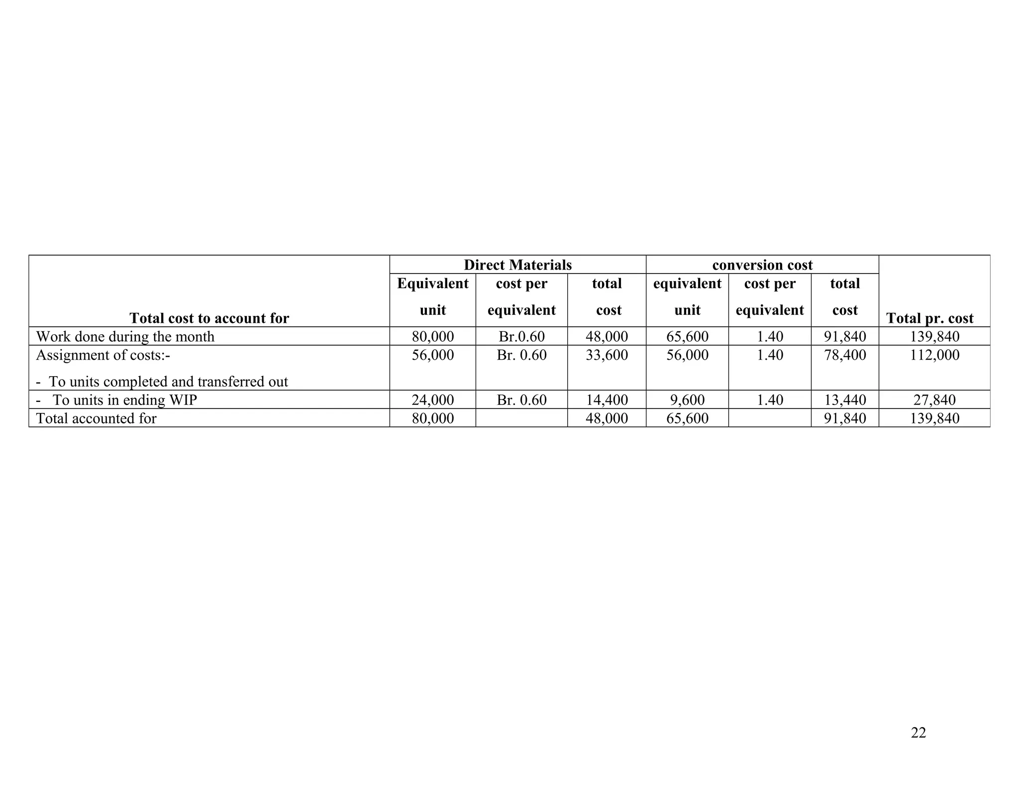 Direct Materials                    conversion cost
                                           Equivalent   cost per       total    equivalent cost per       total
                                              unit     equivalent       cost       unit    equivalent      cost
              Total cost to account for                                                                            Total pr. cost
Work done during the month                   80,000      Br.0.60       48,000    65,600       1.40        91,840      139,840
Assignment of costs:-                        56,000      Br. 0.60      33,600    56,000       1.40        78,400      112,000
- To units completed and transferred out
- To units in ending WIP                     24,000      Br. 0.60      14,400     9,600       1.40        13,440       27,840
Total accounted for                          80,000                    48,000    65,600                   91,840      139,840




                                                                                                                      22
 