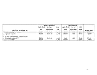 Direct Materials                    conversion cost
                                           Equivalent   cost per       total    equivalent cost per       total
                                              unit     equivalent       cost       unit    equivalent      cost
              Total cost to account for                                                                            Total pr. cost
Work done during the month                   80,000      Br.0.60       48,000    65,600       1.40        91,840      139,840
Assignment of costs:-                        56,000      Br. 0.60      33,600    56,000       1.40        78,400      112,000
- To units completed and transferred out
- To units in ending WIP                     24,000      Br. 0.60      14,400     9,600       1.40        13,440       27,840
Total accounted for                          80,000                    48,000    65,600                   91,840      139,840




                                                                                                                      22
 