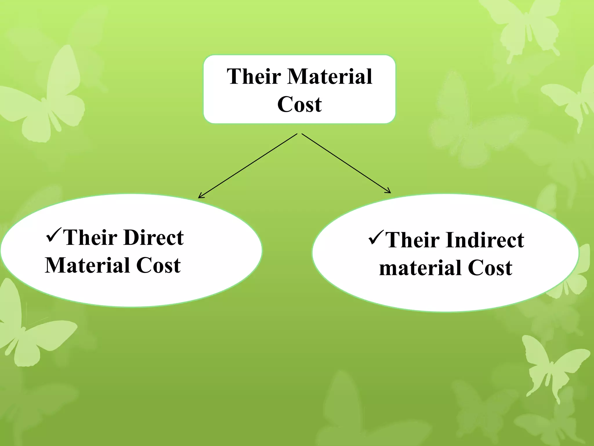 Their Direct
Material Cost
Their Indirect
material Cost
Their Material
Cost
 