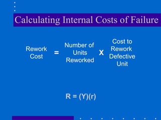 Calculating Internal Costs of Failure
Rework
Cost
Number of
Units
Reworked
Cost to
Rework
Defective
Unit
= X
R = (Y)(r)
 