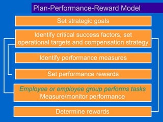 Rewarding Performance | PPT