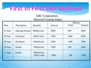 ABC Corporation.
Material Costing ledger
Balance
Date Description Quantity Amount Units Amount
01 June Opening balance 800@6/unit 4800 800 4800
05 June Purchases 200@7/unit 1400 1000 6200
08 June Purchases 200@8/unit 1600 1200 7800
10 June Issued 700@6/unit 4200 500 3600
11 June Issued 100@6/unit
200@7/unit 2000 200 1600
 