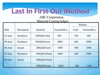 ABC Corporation.
Material Costing ledger
Balance
Date Description Quantity Amount(Rs.) Units Amount(Rs.)
01-June Purchases 100@Rs5/unit 500 100 500
05-June Purchases 500@Rs8/unit 4000 600 4500
06-June Issued 200@Rs8/unit 1600 400 2900
07-June Purchases 100@Rs10/unit 1000 500 3900
08-June Issued 100@Rs10/unit
200@Rs8/unit 2600 200 1300
 