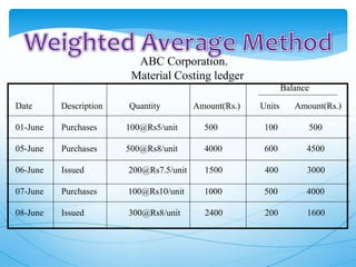 ABC Corporation.
Material Costing ledger
Balance
Date Description Quantity Amount(Rs.) Units Amount(Rs.)
01-June Purchases 100@Rs5/unit 500 100 500
05-June Purchases 500@Rs8/unit 4000 600 4500
06-June Issued 200@Rs7.5/unit 1500 400 3000
07-June Purchases 100@Rs10/unit 1000 500 4000
08-June Issued 300@Rs8/unit 2400 200 1600
 