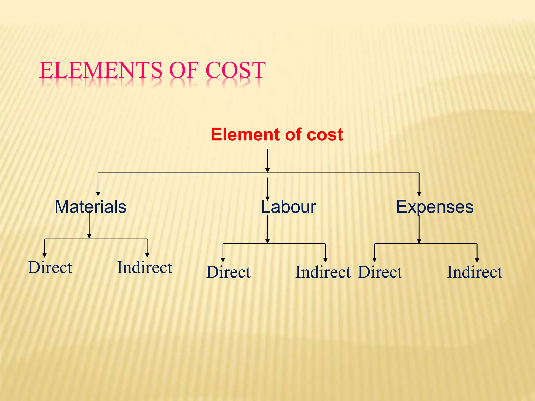 ELEMENTS OF COST
Element of cost
Materials Labour Expenses
Direct Indirect Direct Indirect Direct Indirect
 