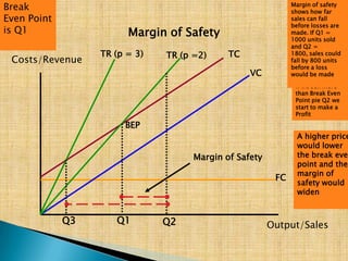 Costs/Revenue
Output/Sales
FC
VC
TCTR (p =2)
Q1 Q2
If we sell more
than Break Even
Point pie Q2 we
start to make a
Profit
Margin of Safety
Margin of safety
shows how far
sales can fall
before losses are
made. If Q1 =
1000 units sold
and Q2 =
1800, sales could
fall by 800 units
before a loss
would be made
TR (p = 3)
Q3
A higher price
would lower
the break even
point and the
margin of
safety would
widen
Break
Even Point
is Q1
BEP
Margin of Safety
 