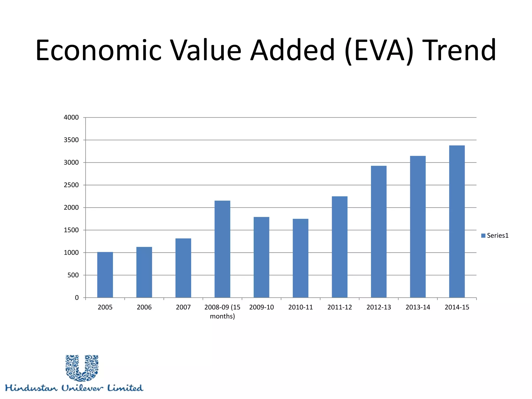 Economic Value Added (EVA) Trend
0
500
1000
1500
2000
2500
3000
3500
4000
2005 2006 2007 2008-09 (15
months)
2009-10 2010-11 2011-12 2012-13 2013-14 2014-15
Series1
 