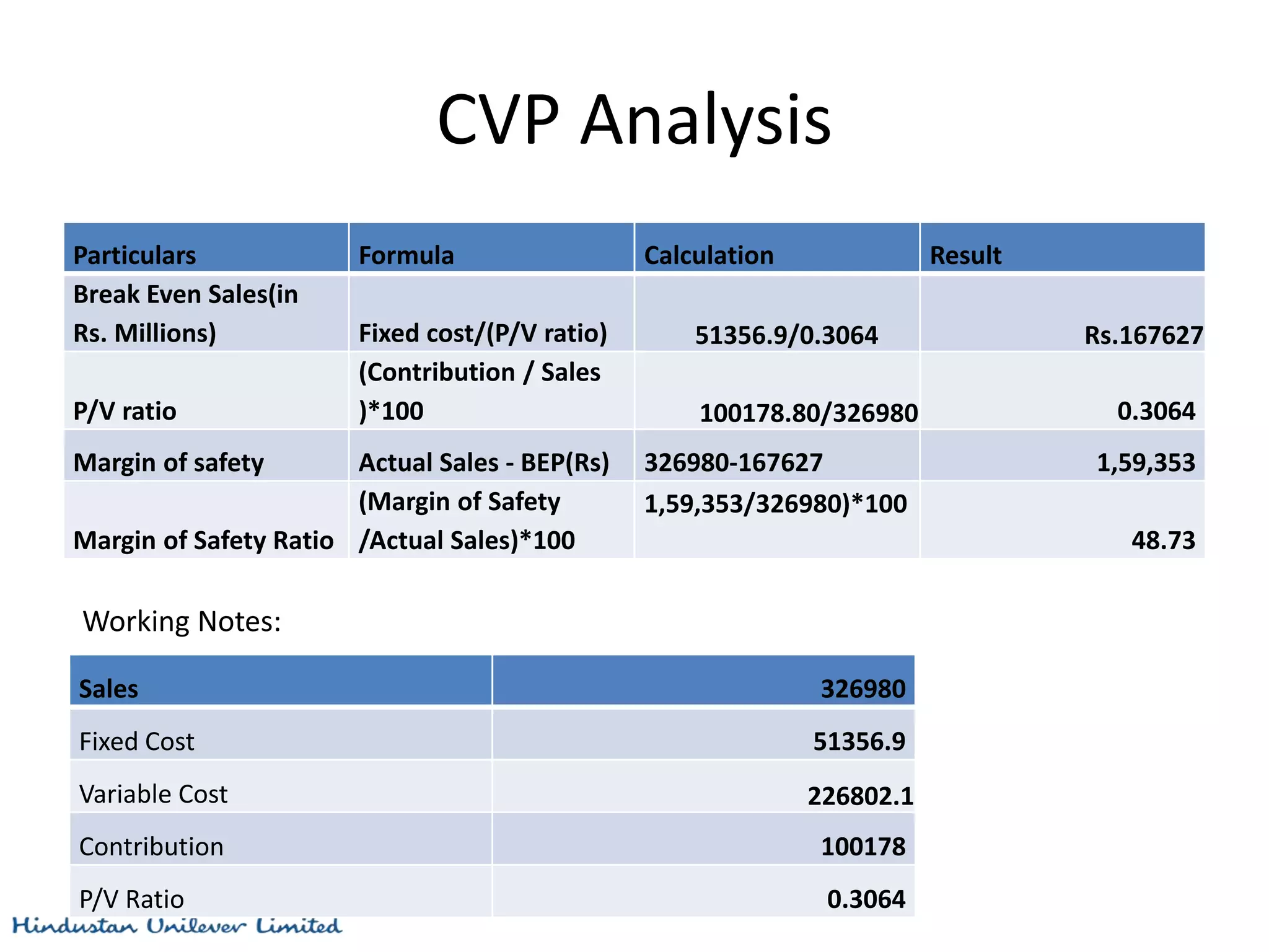 CVP Analysis
Particulars Formula Calculation Result
Break Even Sales(in
Rs. Millions) Fixed cost/(P/V ratio) 51356.9/0.3064 Rs.167627
P/V ratio
(Contribution / Sales
)*100 100178.80/326980 0.3064
Margin of safety Actual Sales - BEP(Rs) 326980-167627 1,59,353
Margin of Safety Ratio
(Margin of Safety
/Actual Sales)*100
1,59,353/326980)*100
48.73
Sales 326980
Fixed Cost 51356.9
Variable Cost 226802.1
Contribution 100178
P/V Ratio 0.3064
Working Notes:
 