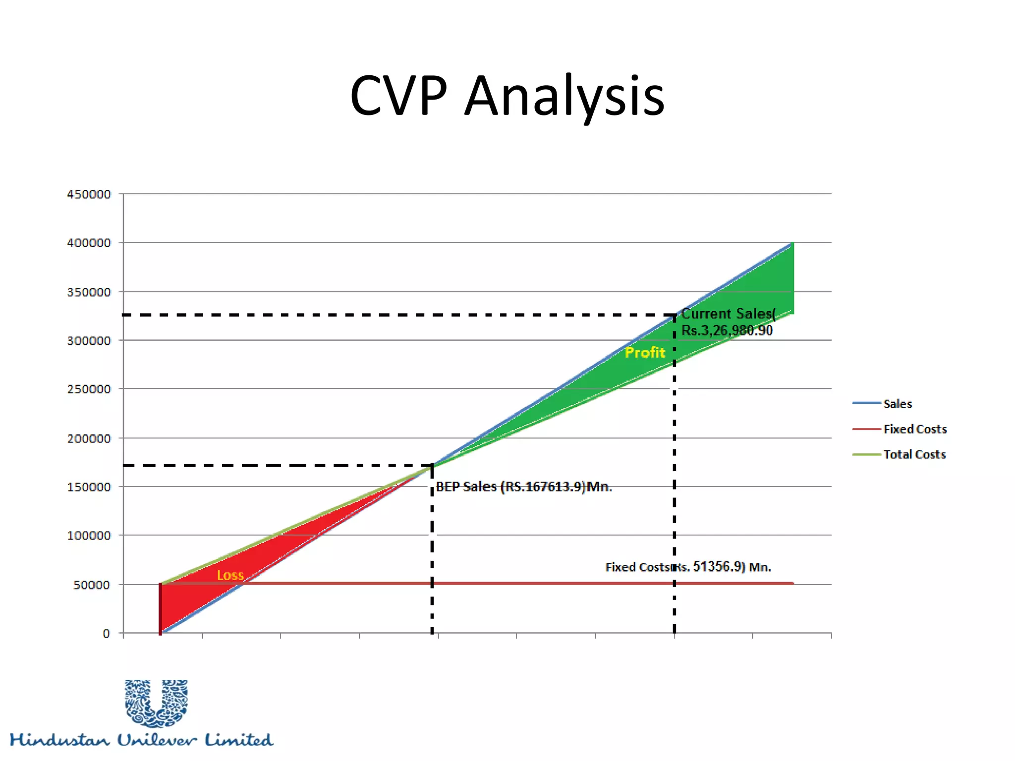 CVP Analysis
 