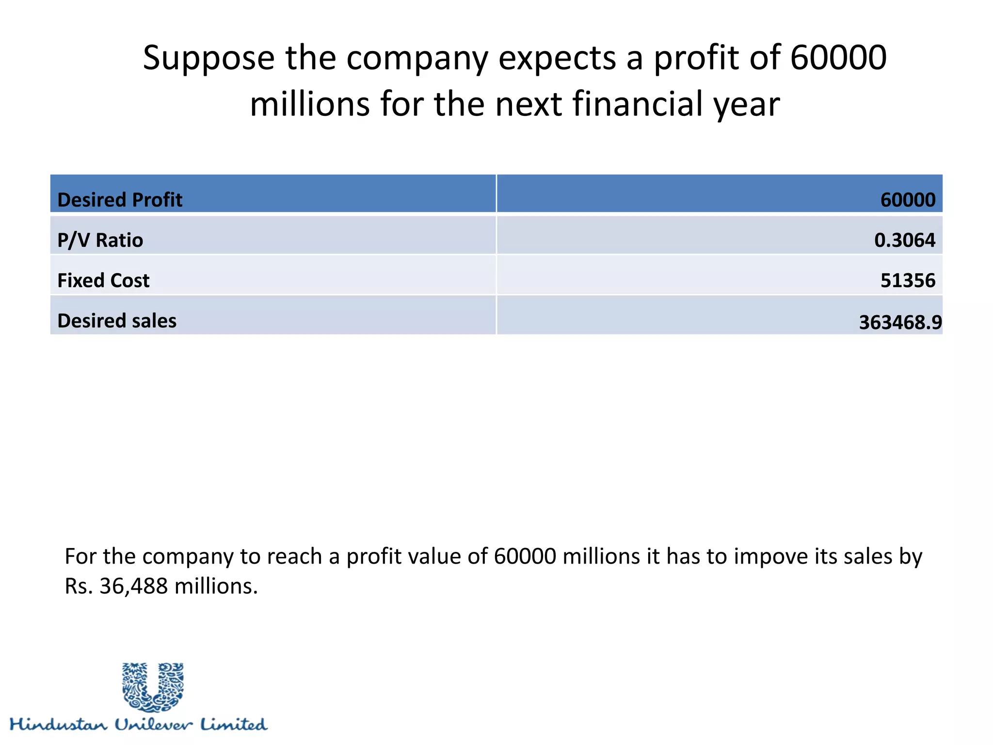 Suppose the company expects a profit of 60000
millions for the next financial year
Desired Profit 60000
P/V Ratio 0.3064
Fixed Cost 51356
Desired sales 363468.9
For the company to reach a profit value of 60000 millions it has to impove its sales by
Rs. 36,488 millions.
 
