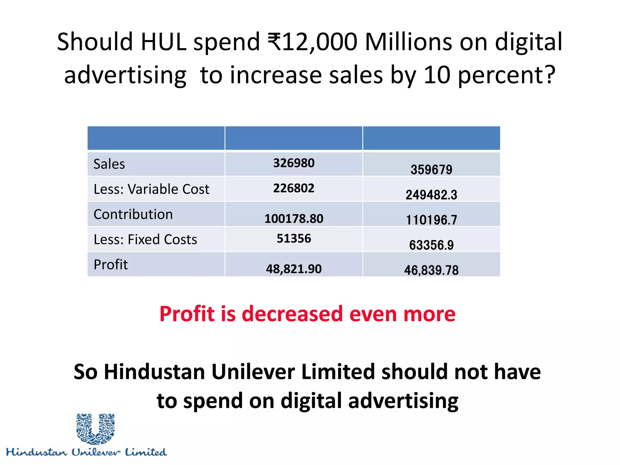 Should HUL spend ₹12,000 Millions on digital
advertising to increase sales by 10 percent?
Sales 326980
359679
Less: Variable Cost 226802
249482.3
Contribution 100178.80 110196.7
Less: Fixed Costs 51356
63356.9
Profit 48,821.90 46,839.78
Profit is decreased even more
So Hindustan Unilever Limited should not have
to spend on digital advertising
 