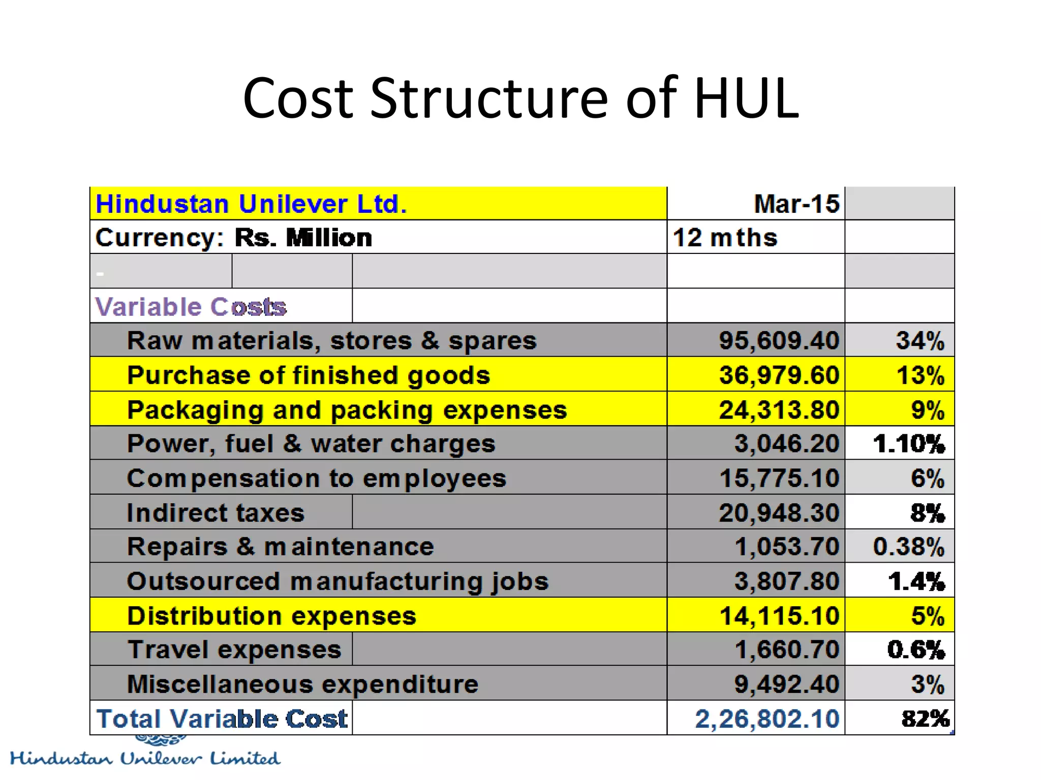 Cost Structure of HUL
 