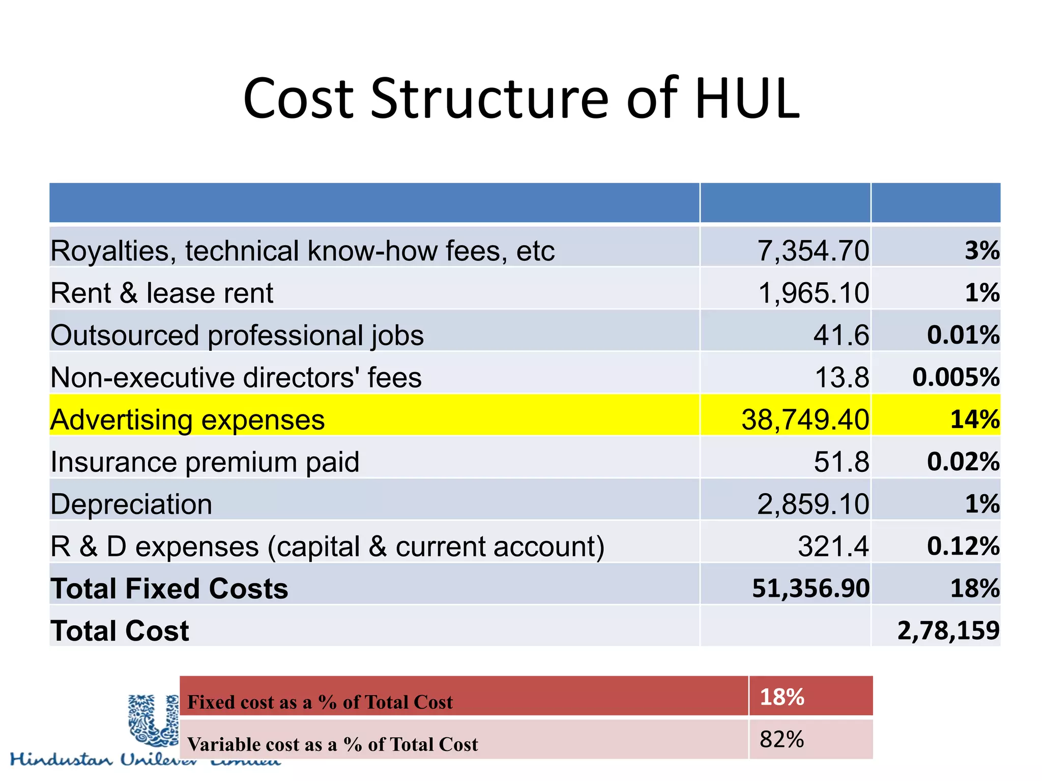 Cost Structure of HUL
Royalties, technical know-how fees, etc 7,354.70 3%
Rent & lease rent 1,965.10 1%
Outsourced professional jobs 41.6 0.01%
Non-executive directors' fees 13.8 0.005%
Advertising expenses 38,749.40 14%
Insurance premium paid 51.8 0.02%
Depreciation 2,859.10 1%
R & D expenses (capital & current account) 321.4 0.12%
Total Fixed Costs 51,356.90 18%
Total Cost 2,78,159
Fixed cost as a % of Total Cost 18%
Variable cost as a % of Total Cost 82%
 