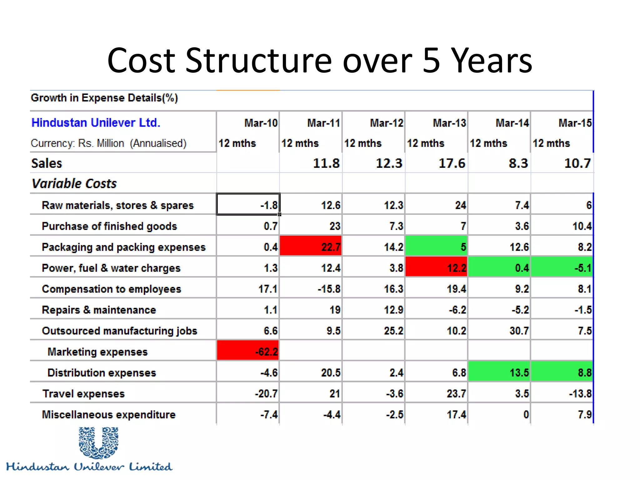 Cost Structure over 5 Years
 