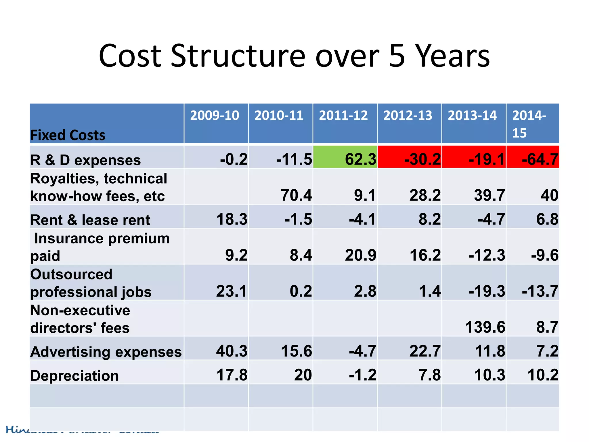Cost Structure over 5 Years
Fixed Costs
2009-10 2010-11 2011-12 2012-13 2013-14 2014-
15
R & D expenses -0.2 -11.5 62.3 -30.2 -19.1 -64.7
Royalties, technical
know-how fees, etc 70.4 9.1 28.2 39.7 40
Rent & lease rent 18.3 -1.5 -4.1 8.2 -4.7 6.8
Insurance premium
paid 9.2 8.4 20.9 16.2 -12.3 -9.6
Outsourced
professional jobs 23.1 0.2 2.8 1.4 -19.3 -13.7
Non-executive
directors' fees 139.6 8.7
Advertising expenses 40.3 15.6 -4.7 22.7 11.8 7.2
Depreciation 17.8 20 -1.2 7.8 10.3 10.2
 
