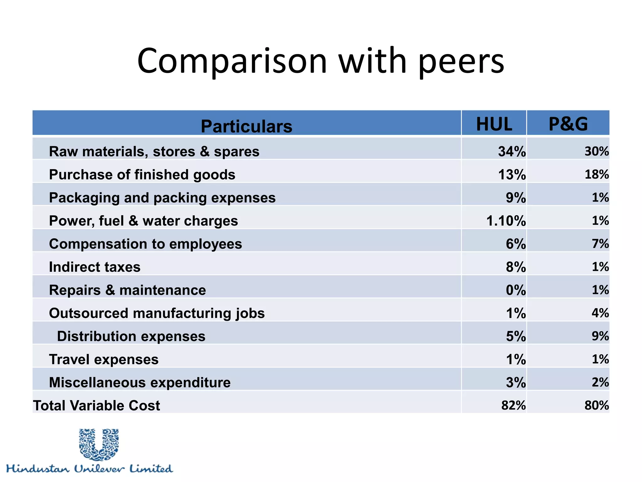Comparison with peers
Particulars HUL P&G
Raw materials, stores & spares 34% 30%
Purchase of finished goods 13% 18%
Packaging and packing expenses 9% 1%
Power, fuel & water charges 1.10% 1%
Compensation to employees 6% 7%
Indirect taxes 8% 1%
Repairs & maintenance 0% 1%
Outsourced manufacturing jobs 1% 4%
Distribution expenses 5% 9%
Travel expenses 1% 1%
Miscellaneous expenditure 3% 2%
Total Variable Cost 82% 80%
 