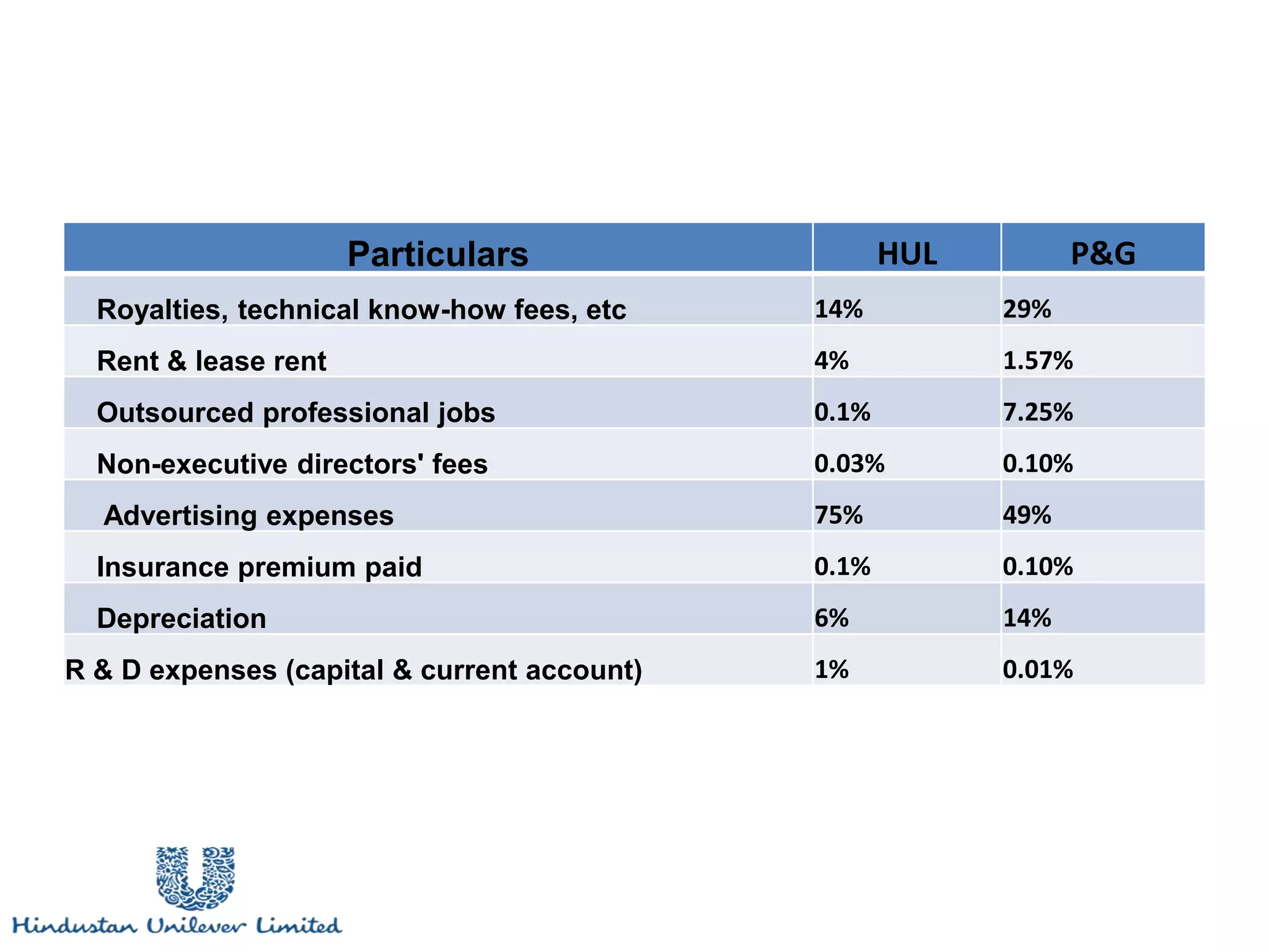 Particulars HUL P&G
Royalties, technical know-how fees, etc 14% 29%
Rent & lease rent 4% 1.57%
Outsourced professional jobs 0.1% 7.25%
Non-executive directors' fees 0.03% 0.10%
Advertising expenses 75% 49%
Insurance premium paid 0.1% 0.10%
Depreciation 6% 14%
R & D expenses (capital & current account) 1% 0.01%
 