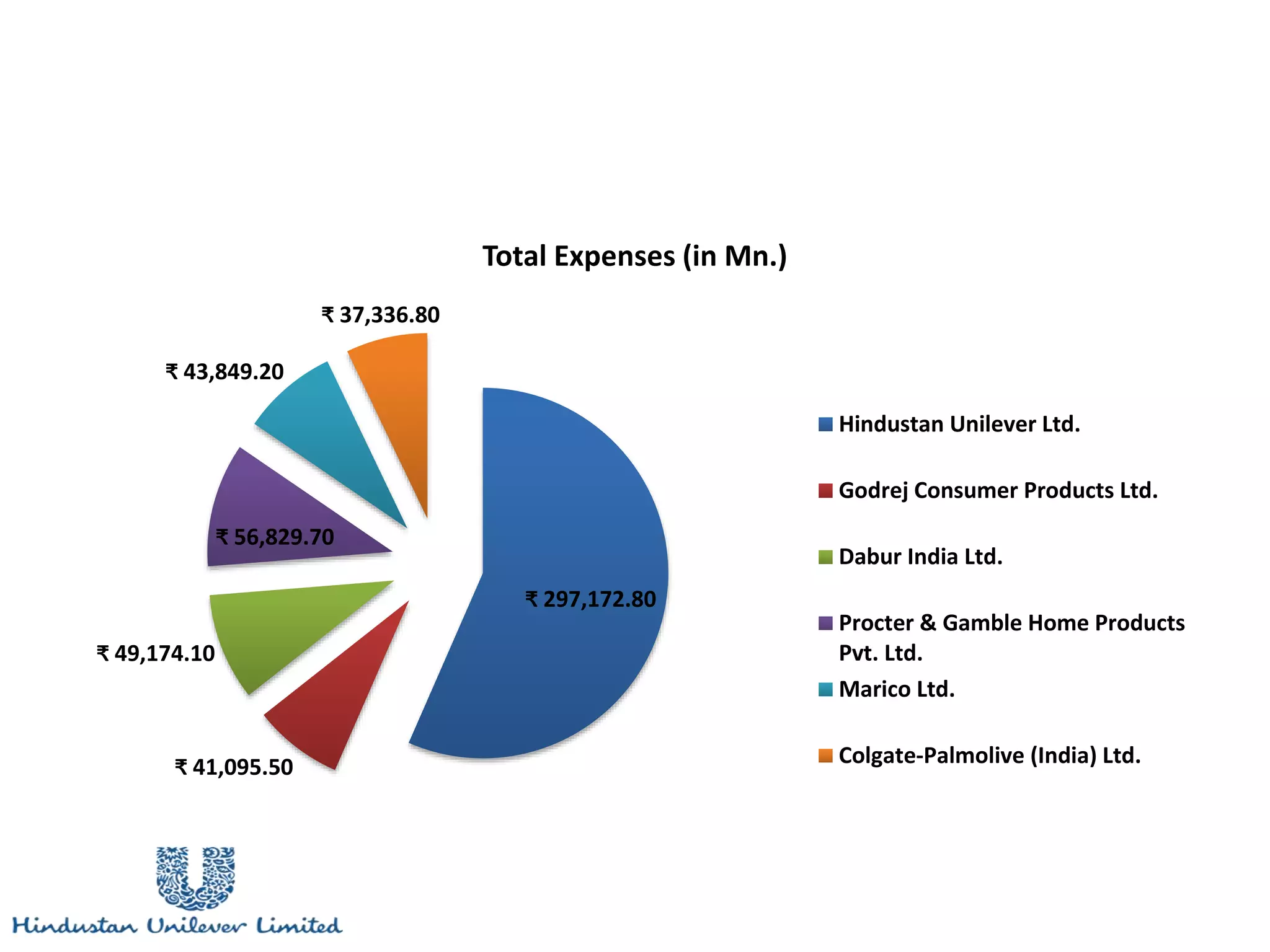 ₹ 297,172.80
₹ 41,095.50
₹ 49,174.10
₹ 56,829.70
₹ 43,849.20
₹ 37,336.80
Total Expenses (in Mn.)
Hindustan Unilever Ltd.
Godrej Consumer Products Ltd.
Dabur India Ltd.
Procter & Gamble Home Products
Pvt. Ltd.
Marico Ltd.
Colgate-Palmolive (India) Ltd.
 