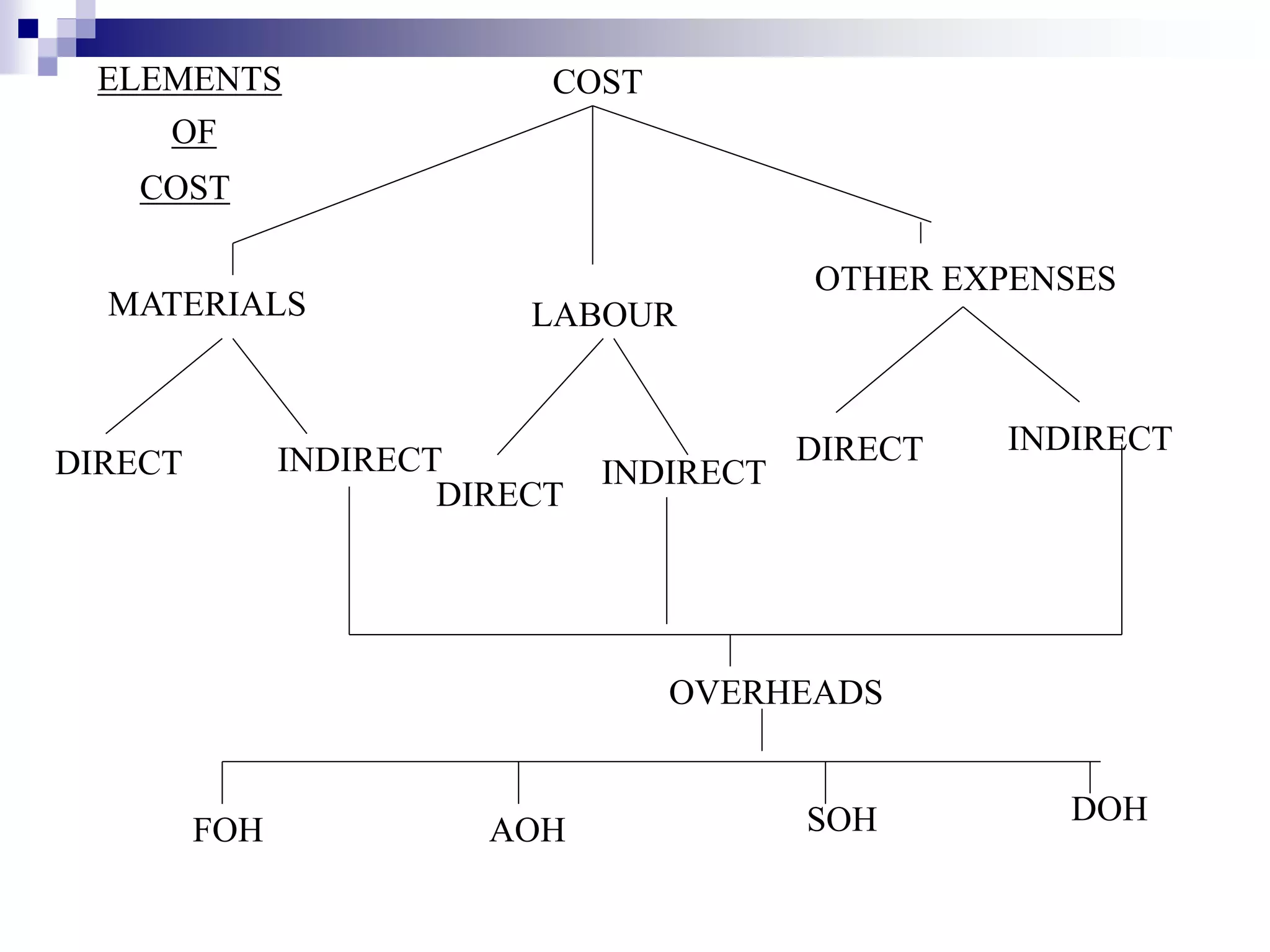Cost accounting.ppt