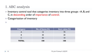 I. ABC analysis
 Inventory control tool that categories inventory into three groups –A, B, and
C, in descending order of importance of control.
 Categorisation of inventory

Category No. of Items (%) Item value (%)
A 15 70
B 30 20
C 55 10
TOTAL 100 100
14 Mr. John Pradeep K, KJSOM
 