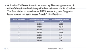  A firm has 7 different items in its inventory.The average number of
each of these items held, along with their units costs, is listed below.
The firm wishes to introduce an ABC inventory system. Suggest a
breakdown of the items into A, B, and C classifications.
Item numbers Average number of units
in inventory
Average cost per unit
(Rs.)
1 20,000 60.80
2 10,000 102.40
3 32,000 11.00
4 28,000 10.28
5 60,000 3.40
6 30,000 3.00
7 20,000 1.3
15 Mr. John Pradeep K, KJSOM
 