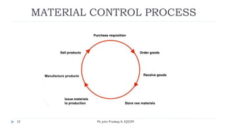 MATERIAL CONTROL PROCESS
Mr. John Pradeep K, KJSOM
33
 