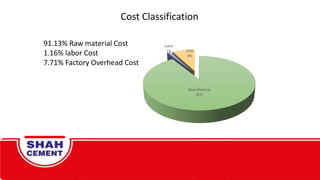 Cost Classification
91.13% Raw material Cost
1.16% labor Cost
7.71% Factory Overhead Cost
Raw Material
91%
Labor
1% FOH
8%
Raw Material Labor FOH
 