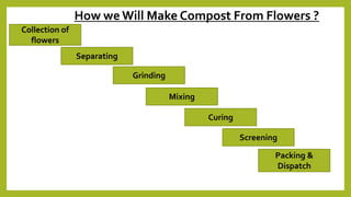 How we Will Make Compost From Flowers ?
Collection of
flowers
Separating
Mixing
Grinding
Curing
Screening
Packing &
Dispatch
 