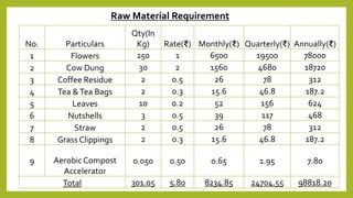 Raw Material Requirement
No. Particulars
Qty(In
Kg) Rate(₹) Monthly(₹) Quarterly(₹) Annually(₹)
1 Flowers 250 1 6500 19500 78000
2 Cow Dung 30 2 1560 4680 18720
3 Coffee Residue 2 0.5 26 78 312
4 Tea &Tea Bags 2 0.3 15.6 46.8 187.2
5 Leaves 10 0.2 52 156 624
6 Nutshells 3 0.5 39 117 468
7 Straw 2 0.5 26 78 312
8 Grass Clippings 2 0.3 15.6 46.8 187.2
9 Aerobic Compost
Accelerator
0.050 0.50 0.65 1.95 7.80
Total 301.05 5.80 8234.85 24704.55 98818.20
 