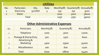 Utilities
No. Particulars Qty. Rate Monthly(₹) Quarterly(₹) Annually(₹)
1 Electricity 50 KWH 5 250 750 3000
2 Water 1000 3000 36000
Total 1250 3750 39000
Other Administrative Expenses
No. Particulars Monthly(₹) Quarterly(₹) Annually(₹)
1 Telephone 1000 3000 12000
2 Postage & Stamp Duty 500 1500 6000
3
Advertising &
Marketing 4500 13500 54000
4 Miscellaneous 200 600 2400
Total 6200 18600 74400
 