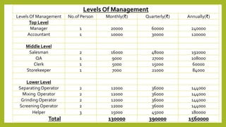 Levels Of Management
Levels Of Management No.of Person Monthly(₹) Quarterly(₹) Annually(₹)
Top Level
Manager 1 20000 60000 240000
Accountant 1 10000 30000 120000
Middle Level
Salesman 2 16000 48000 192000
QA 1 9000 27000 108000
Clerk 1 5000 15000 60000
Storekeeper 1 7000 21000 84000
Lower Level
SeparatingOperator 2 12000 36000 144000
Mixing Operator 2 12000 36000 144000
Grinding Operator 2 12000 36000 144000
Screening Operator 2 12000 36000 144000
Helper 3 15000 45000 180000
Total 130000 390000 1560000
 