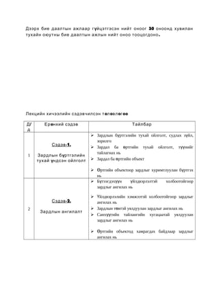Дээрх бие даалтын ажлаар г үйцэтгэсэн нийт оноог 30 оноонд хувилан
тухайн оюутны бие даалтын ажлын нийт оноо тооцогдоно .

Лекцийн хичээлийн сэдэвчилсэн т өлөвлөгөө
Д/
д

Ерөнхий сэдэв

Сэдэв -1.
1

Зардлын бүртгэлийн
тухай үндсэн ойлголт

Тайлбар
 Зардлын бүртгэлийн тухай ойлголт, судлах зүйл,
зорилго
 Зардал ба өртгийн тухай ойлголт, түүнийг
тайлагнах нь
 Зардал ба өртгийн объект
 Өртгийн объектоор зардлыг хуримтлуулан бүртгэх
нь
 Бүтээгдэхүүн
үйлдвэрлэлтэй
холбоотойгоор
зардлыг ангилах нь

Сэдэв -2.
2

Зардлын ангилалт

 Үйлдвэрлэлийн хэмжээтэй холбоотойгоор зардлыг
ангилах нь
 Зардлын төвтэй уялдуулан зардлыг ангилах нь
 Санхүүгийн тайлангийн хугацаатай уялдуулан
зардлыг ангилах нь
 Өртгийн объектод хамрагдах байдлаар зардлыг
ангилах нь

 