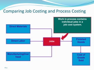 8-12
Work in process contains
individual jobs in a
job cost system.
Direct Materials
Finished
Goods
Cost of
Goods
Sold
Direct Labor
ManufacturingOver
head
Jobs
Comparing Job Costing and Process Costing
 