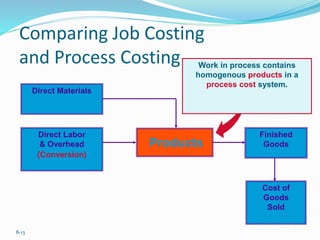 8-13
Finished
Goods
Cost of
Goods
Sold
Products
Work in process contains
homogenous products in a
process cost system.
Direct Labor
& Overhead
(Conversion)
Direct Materials
Comparing Job Costing
and Process Costing
 