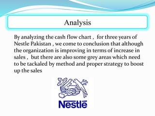 By analyzing the cash flow chart , for three years of
Nestle Pakistan , we come to conclusion that although
the organization is improving in terms of increase in
sales , but there are also some grey areas which need
to be tackaled by method and proper strategy to boost
up the sales
Analysis
 