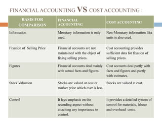 FINANCIAL ACCOUNTING VS COST ACCOUNTING :
BASIS FOR
COMPARISON
FINANCIAL
ACCOUNTING
COST ACCOUNTING
Information Monetary information is only
used.
Non-Monetary information like
units is also used.
Fixation of Selling Price Financial accounts are not
maintained with the object of
fixing selling prices.
Cost accounting provides
sufficient data for fixation of
selling prices.
Figures Financial accounts deal mainly
with actual facts and figures.
Cost accounts deal partly with
facts and figures and partly
with estimates.
Stock Valuation Stocks are valued at cost or
market price which ever is less.
Stocks are valued at cost.
Control It lays emphasis on the
recording aspect without
attaching any importance to
control.
It provides a detailed system of
control for materials, labour
and overhead costs.
 