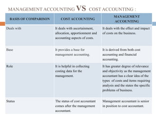 MANAGEMENT ACCOUNTING VS COST ACCOUNTING :
BASIS OF COMPARISON COST ACCOUNTING
MANAGEMENT
ACCOUNTING
Deals with It deals with ascertainment,
allocation, apportionment and
accounting aspects of costs.
It deals with the effect and impact
of costs on the business.
Base It provides a base for
management accounting.
It is derived from both cost
accounting and financial
accounting.
Role It is helpful in collecting
costing data for the
management.
It has greater degree of relevance
and objectivity as the management
accountant has a clear idea of the
types of costs and items requiring
analysis and the states the specific
problems of business.
Status The status of cost accountant
comes after the management
accountant.
Management accountant is senior
in position to cost accountant.
 