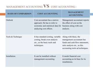 MANAGEMENT ACCOUNTING VS COST ACCOUNTING :
BASIS OF COMPARISON COST ACCOUNTING
MANAGEMENT
ACCOUNTING
Outlook Cost accountant has a narrow
approach. He has to refer to
economic and statistical data for
analyzing cost effects.
Management accountant reports
the effect of cost on the
business along with cost
analysis.
Tools & Technique It has standard costing, variable
costing, break even analysis
etc., as the basic tools and
techniques.
Along with these, the
management accountant has
funds and cash flow statements,
ratio analysis etc., as this
accounting tools ad techniques.
Installation It can be installed without
management accounting.
It needs financial cost
accounting as its base for its
installations.
 