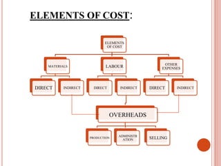 ELEMENTS OF COST:
ELEMENTS
OF COST
MATERIALS
DIRECT INDIRECT
LABOUR
DIRECT INDIRECT
OVERHEADS
PRODUCTION
ADMINISTR
ATION SELLING
OTHER
EXPENSES
DIRECT INDIRECT
 